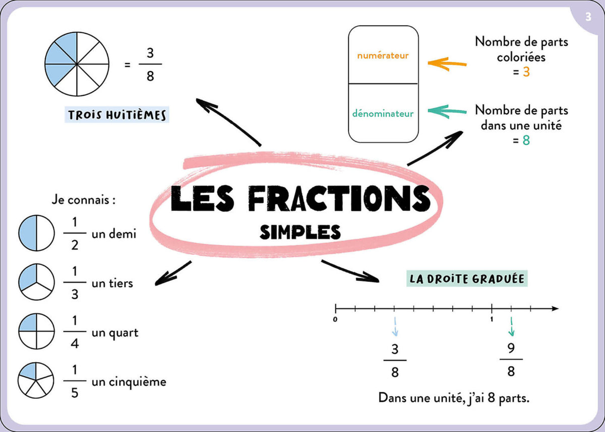 100 cartes mentales - tout le programme du CM2